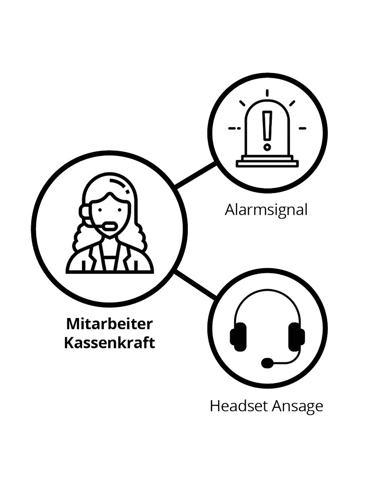 Crowd Monitoring mit einer kamerabasierten innovativen Lösung und vielen Erweiterungsmöglichkeiten wie Rücklaufsicherung, Diebstahl Alarmierung, Analysefunktionen und Laufwegserkennung.